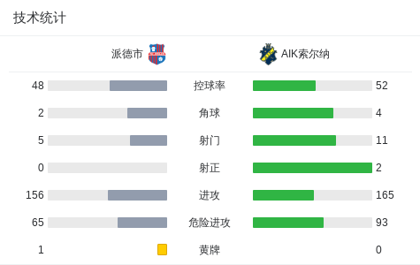AIK索尔纳2-0派德市，塞利纳建功，琼戈沃伊锦上添花