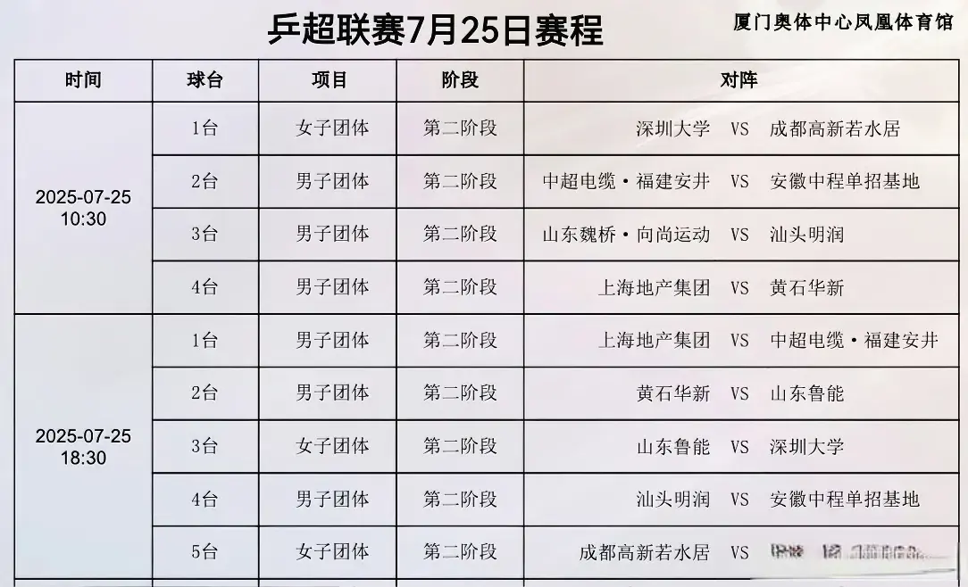 乒超第二阶段今天开赛！7队1天2赛，小胖再战林诗栋，海产或休战
