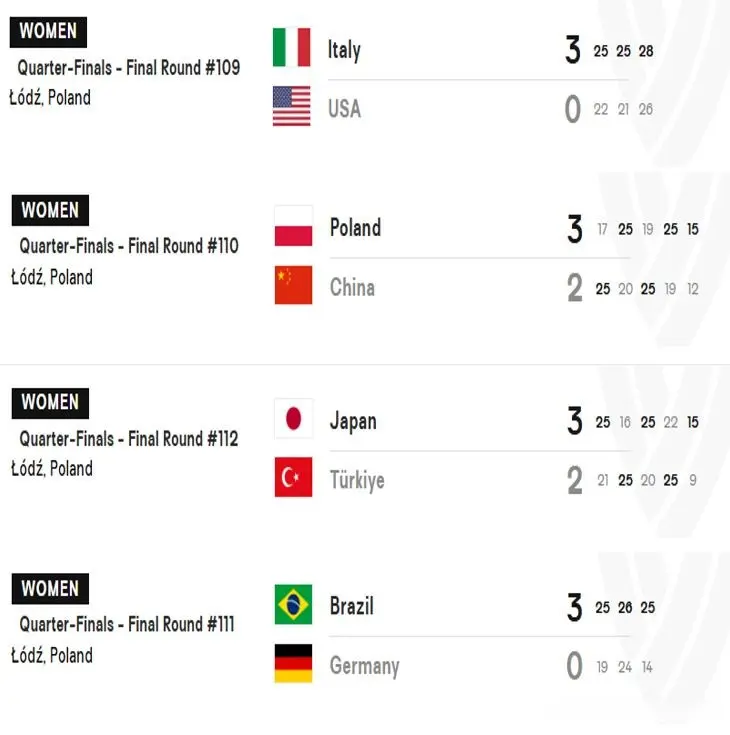 总决赛：日本3-2土耳其、巴西3-0德国，中国女排第五美国第八