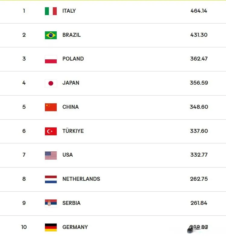 总决赛：日本3-2土耳其、巴西3-0德国，中国女排第五美国第八