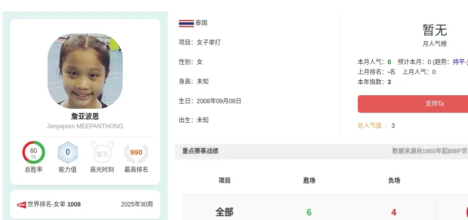 编剧不敢这么写，徐文婧最后5分负泰国16岁娃娃脸，无缘亚青赛8强