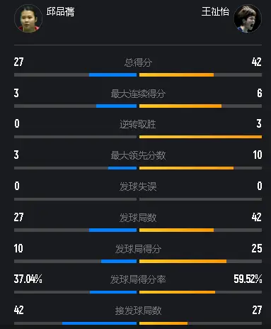 连续三轮横扫晋级！王祉怡2-0世界第21，下轮静待日本一姐山口茜