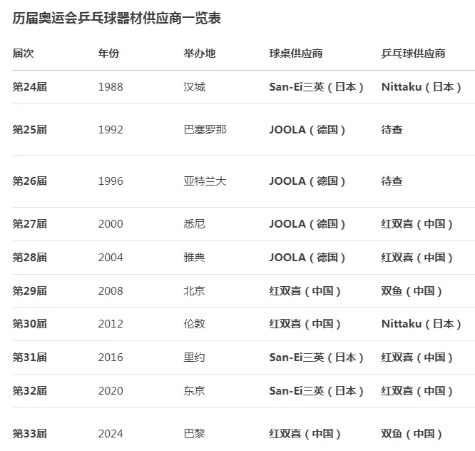 日媒介绍中国乒乓球品牌 奥运商战激烈！国乒或再因这个环节丢金