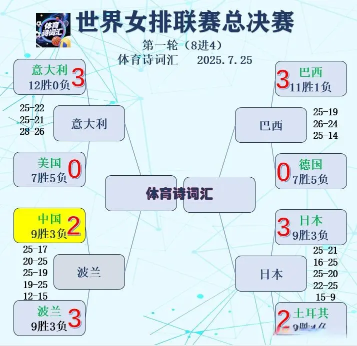 总决赛：日本3-2土耳其、巴西3-0德国，中国女排第五美国第八