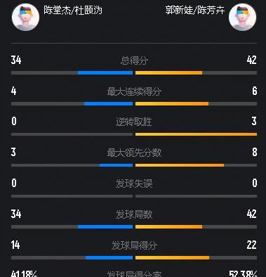 主场打破不胜魔咒！郭新娃／陈芳卉2-0复仇世界第四，挺进半决赛