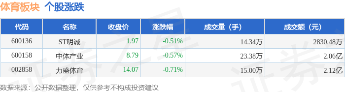 体育板块7月25日跌0.57%，力盛体育领跌，主力资金净流出3716.3万元