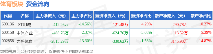 体育板块7月25日跌0.57%，力盛体育领跌，主力资金净流出3716.3万元