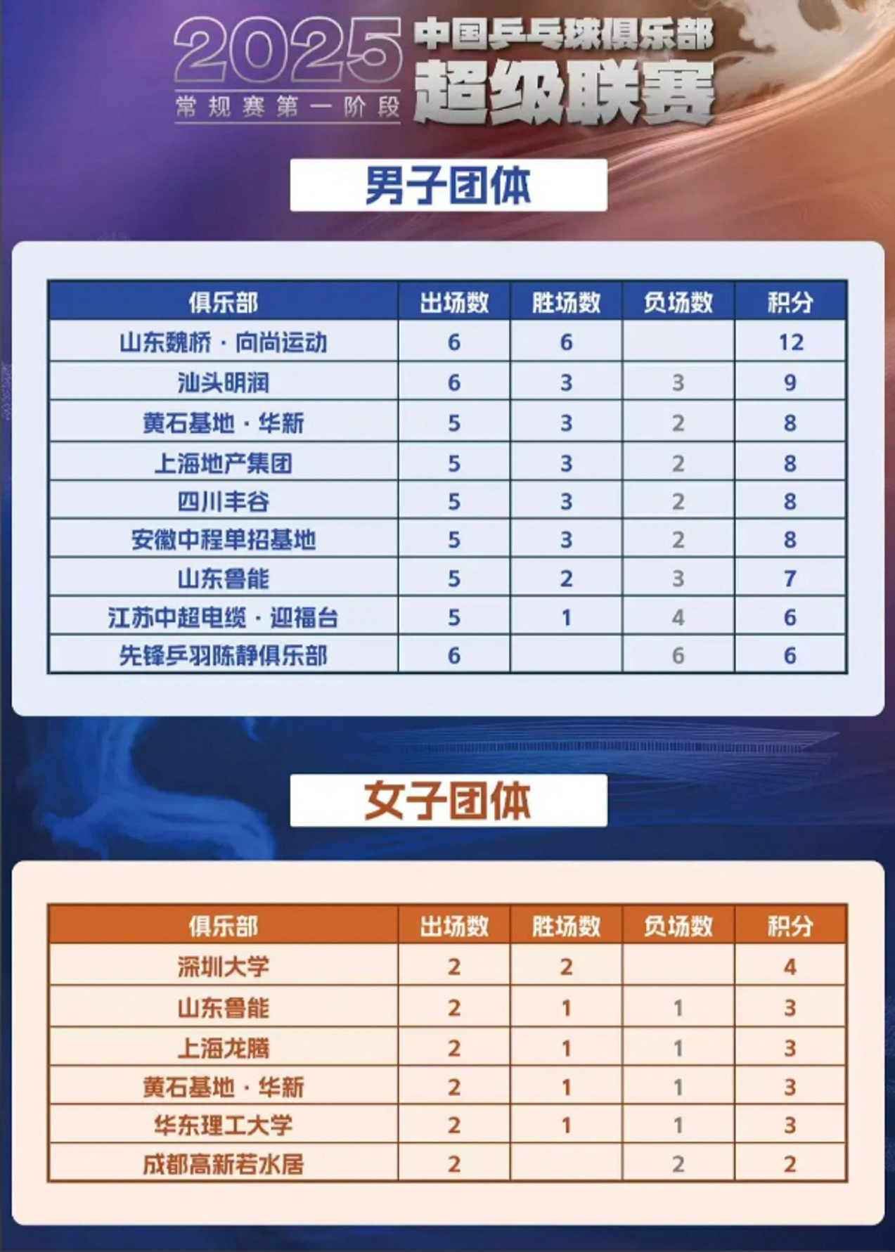 2025乒超联赛第二阶段比赛在厦门打响