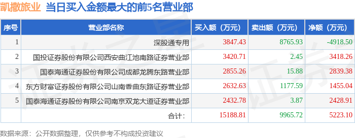 7月25日凯撒旅业（000796）龙虎榜数据：游资曲江池、南京双龙大道、佛山系上榜