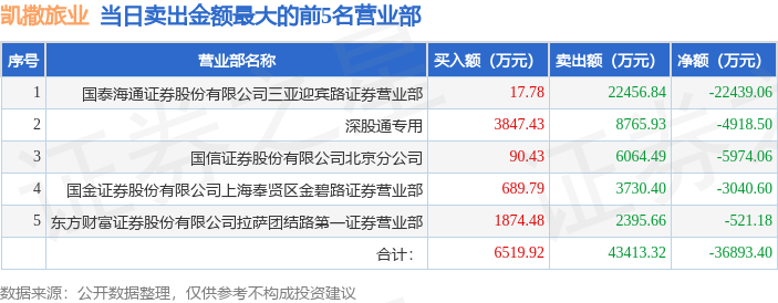 7月25日凯撒旅业（000796）龙虎榜数据：游资曲江池、南京双龙大道、佛山系上榜
