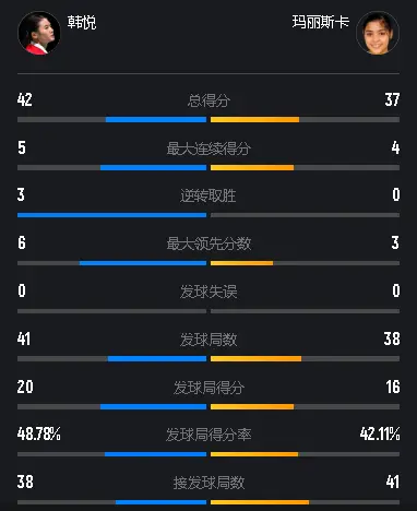 主场横扫世界第8！韩悦2-0晋级四强，静待陈雨菲大战安洗莹