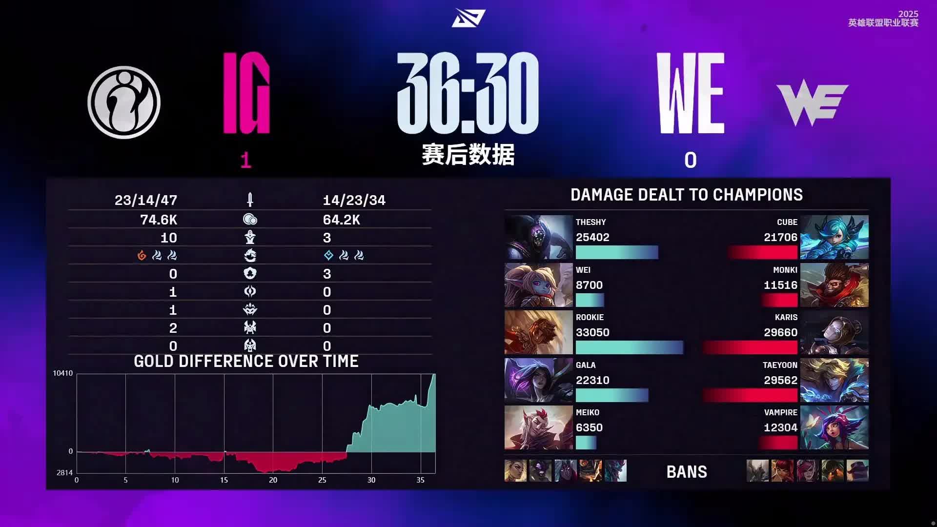 IG 拿下第三赛段首胜 2-0 横扫 WE，Rookie 对线单杀伤害爆炸