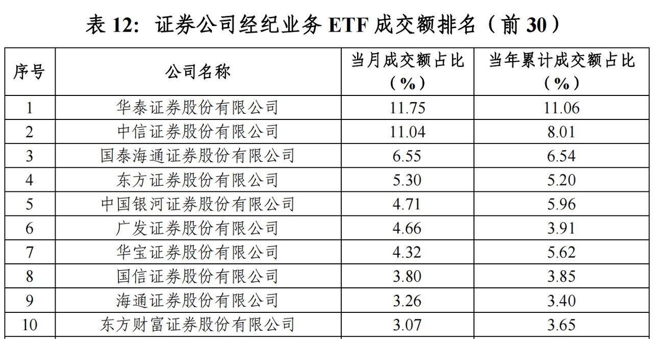 ETF券商上半年争霸赛：国家队稳坐钓鱼台，谁是新晋黑马？