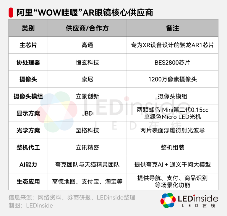 阿里即将发布Micro LED AR眼镜！