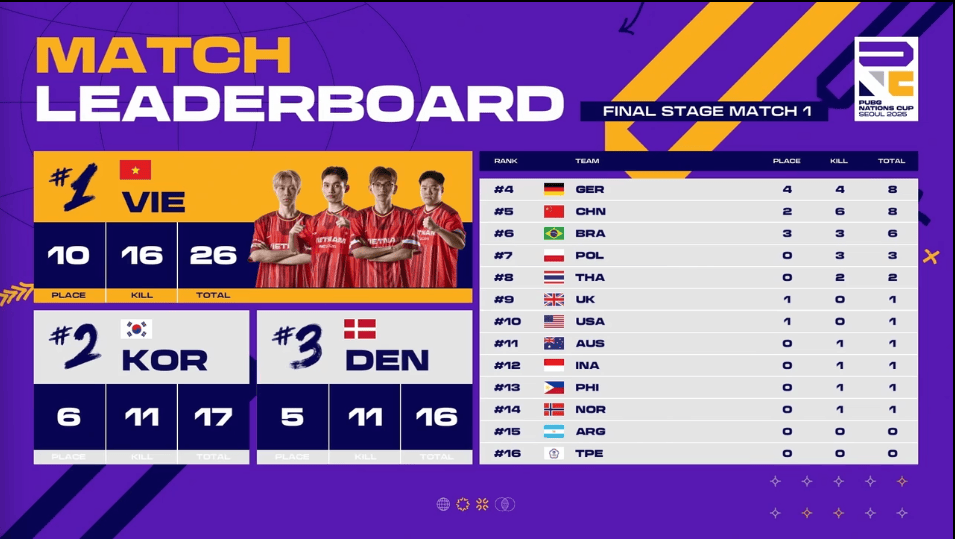 PNC决赛D1R1：PNC-VIE吃下决赛首鸡，单局16淘汰