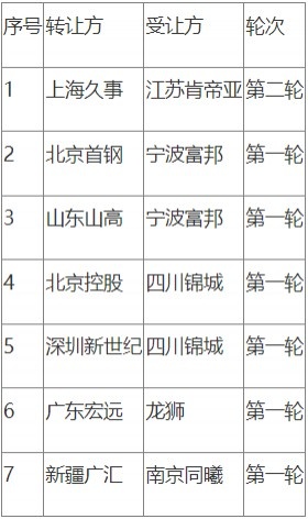 今年选秀大会最终顺位：福建四川江苏前三 宁波和四川都有3首轮