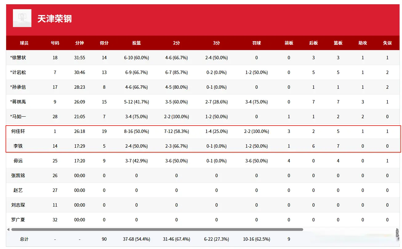 李铁低迷，仅砍5分7篮板，辽宁籍小将神勇，独砍19+5，斩获2连胜