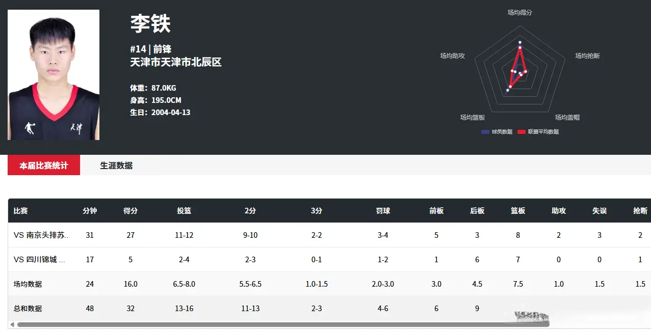 李铁低迷，仅砍5分7篮板，辽宁籍小将神勇，独砍19+5，斩获2连胜