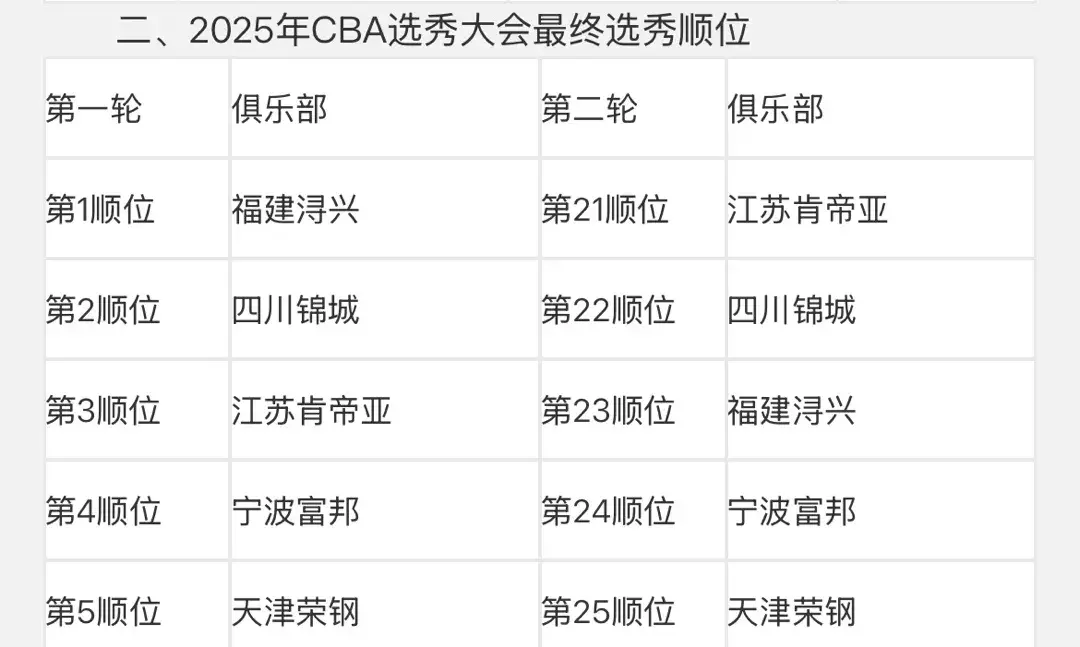 CBA选秀最终顺位排行确定，五支球队做出交易，选秀明天十点开始