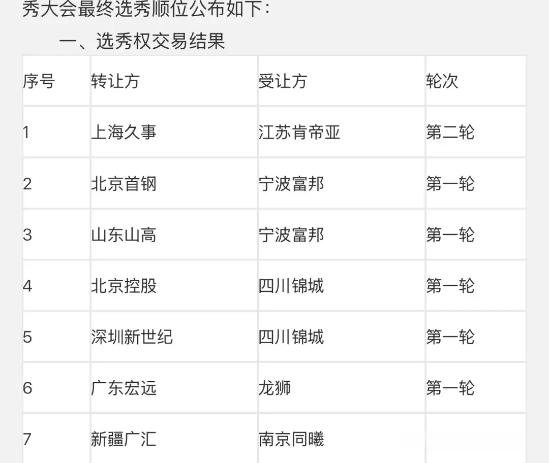 CBA选秀最终顺位排行确定，五支球队做出交易，选秀明天十点开始