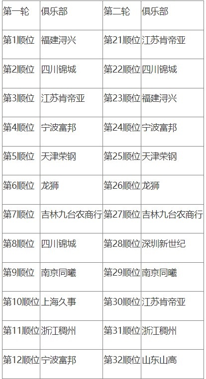 今年选秀大会最终顺位：福建四川江苏前三 宁波和四川都有3首轮