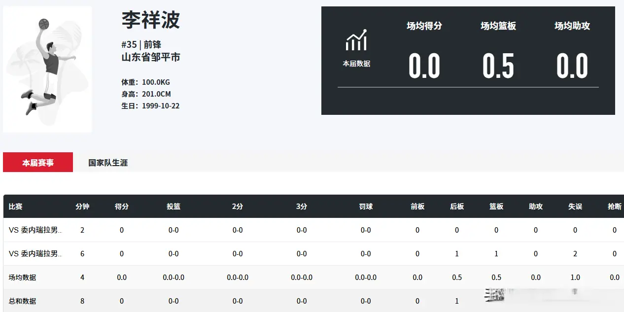 山东大汉打6分钟，抢1个板，走1次步，唯一0得分，正负值比肩赵睿