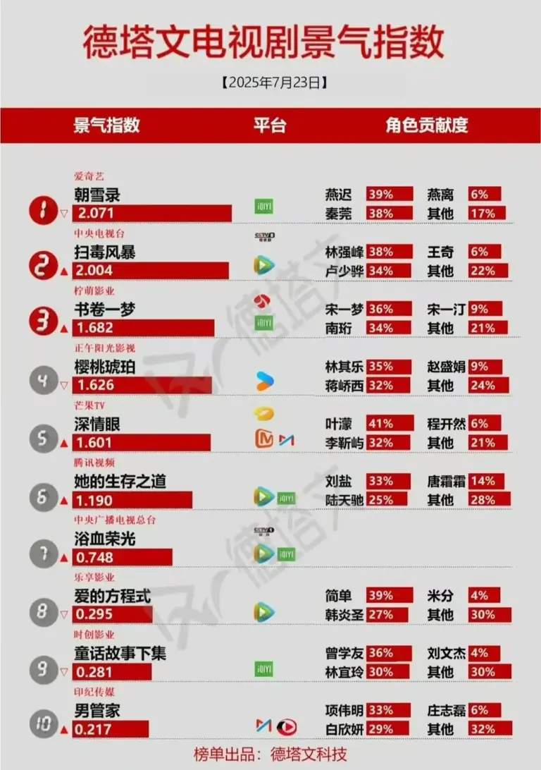 电视剧热榜：《深情眼》第五，《樱桃琥珀》第四，第一毫无疑问