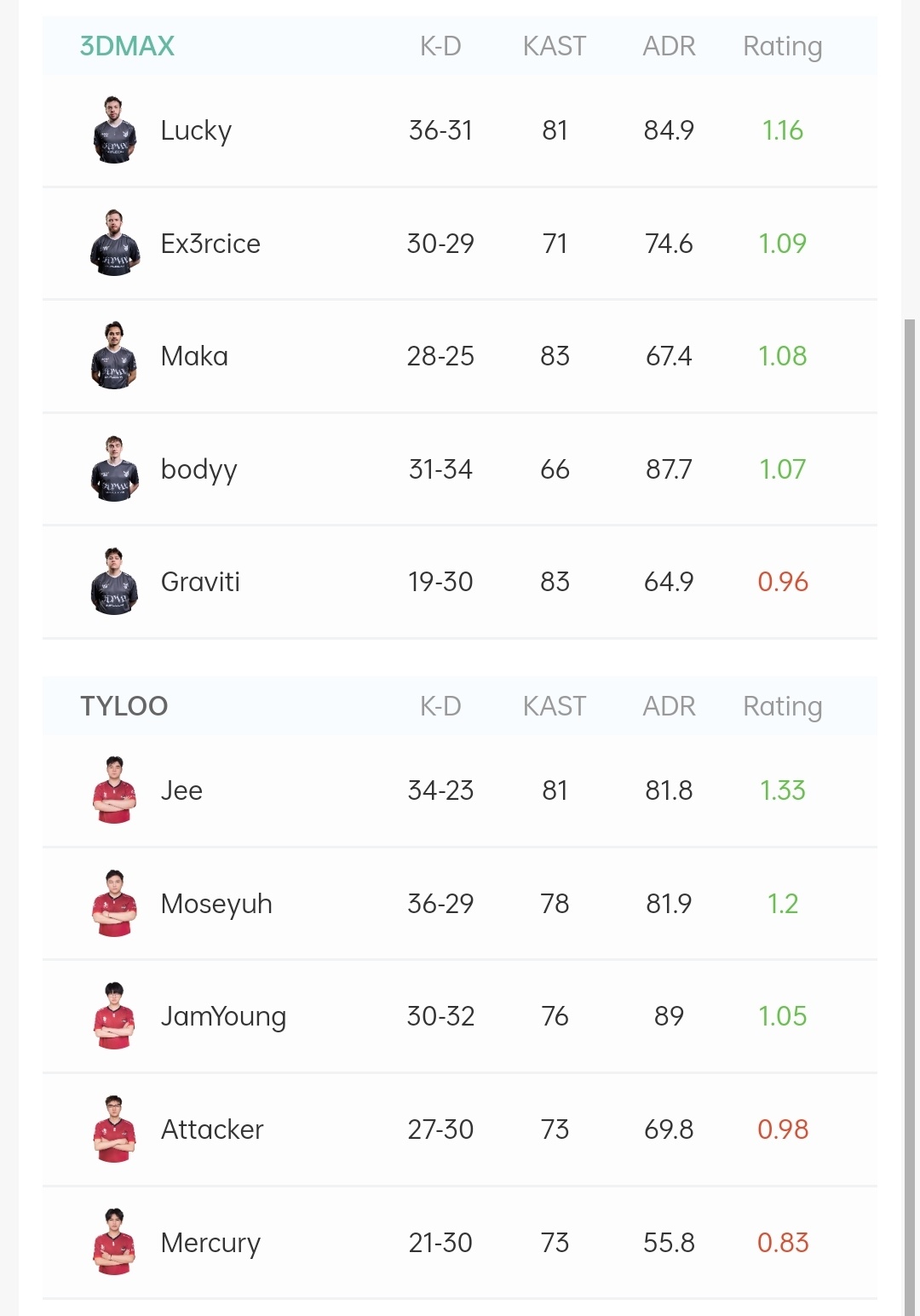 天禄0-2不敌3DMAX告别科隆！