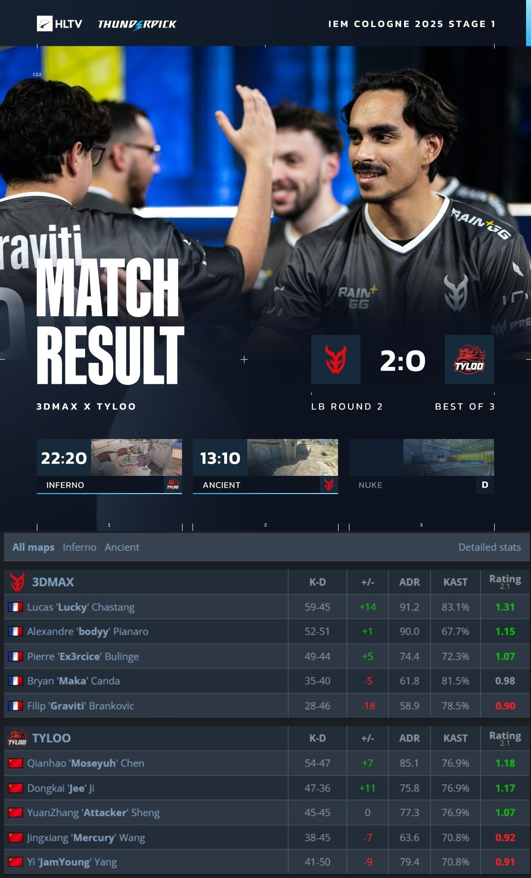天禄0-2不敌3DMAX告别科隆！