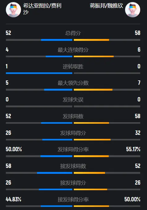 主场逆转世界第14，兴邦组合2-1约战卫冕冠军，国羽会师混双决赛
