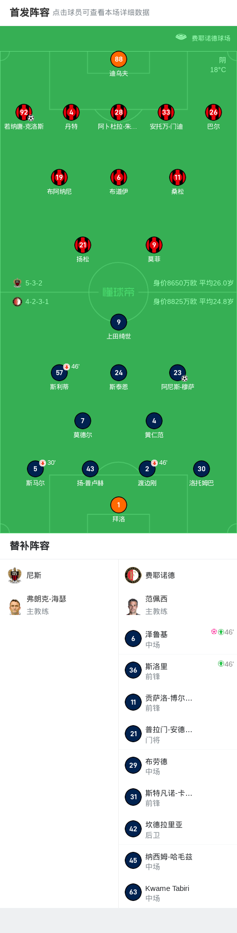尼斯2-1费耶诺德，若纳唐-克洛斯破门