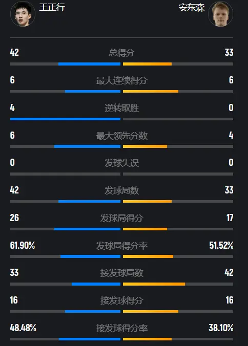 连续逆转世界第3！王正行2-0霸气横扫安东森，国羽预定3金3银