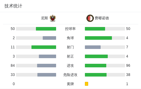 尼斯2-1费耶诺德，若纳唐-克洛斯破门