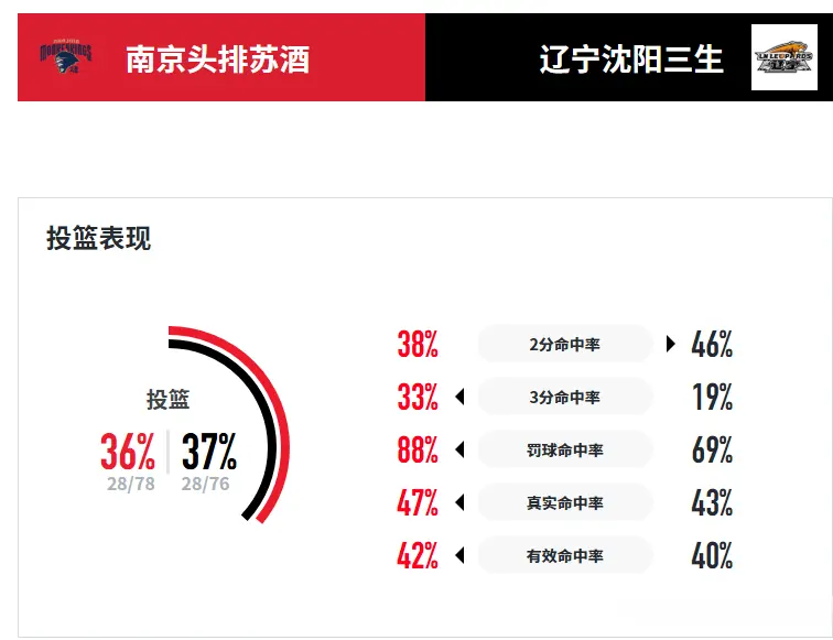 又输了！辽篮2连败，全队仅5助攻，3分球更离谱，张峻豪空砍29+6
