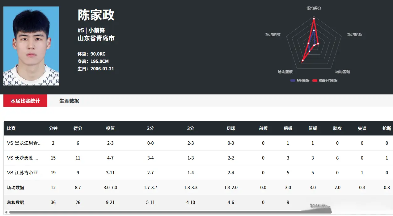 狂赢20分！王洪泽砍2双，率广东3连胜，山东大汉11中3，小将重伤