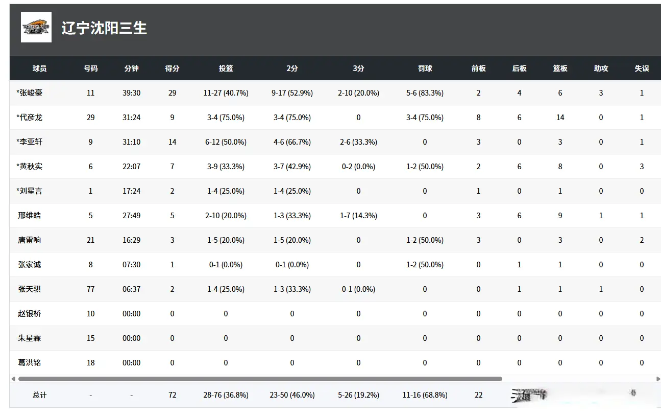 又输了！辽篮2连败，全队仅5助攻，3分球更离谱，张峻豪空砍29+6