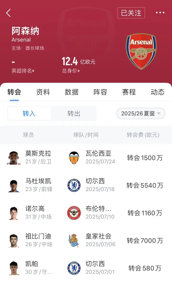 最强拼图冲英超冠军！阿尔特塔今夏花了至少2.2亿 累计引援破10亿