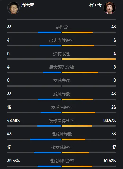 世界第6吞苦涩七连败！石宇奇2-0周天成，静待王正行大战安东森
