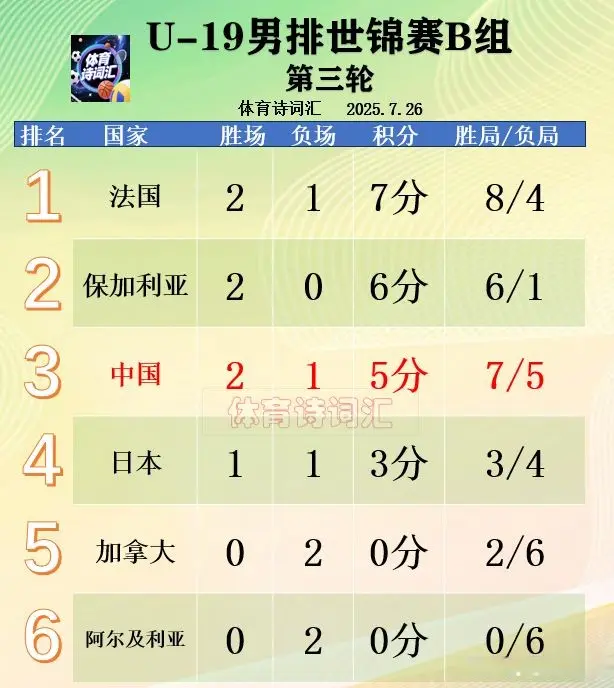 中国男排3-2险胜法国，取第二胜，基本晋级U-19世锦赛16强