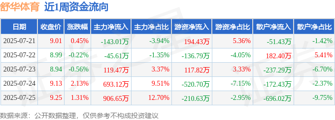 本周盘点（7.21-7.25）：舒华体育周涨3.12%，主力资金合计净流入1530.63万元