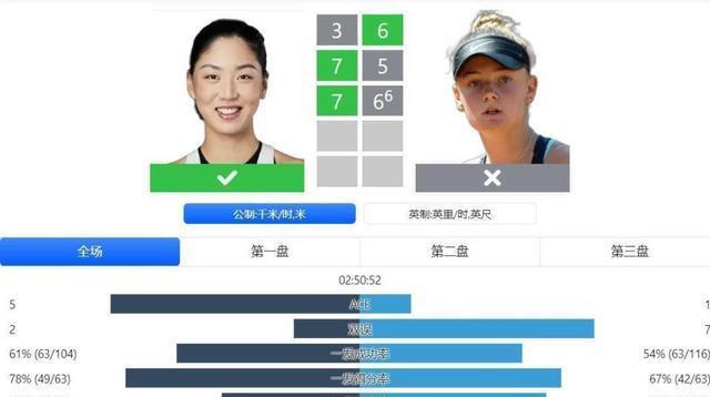 6-4、6-1豪夺3连胜，王欣瑜3小时2场比赛，0-2无缘冲冠虽败犹荣