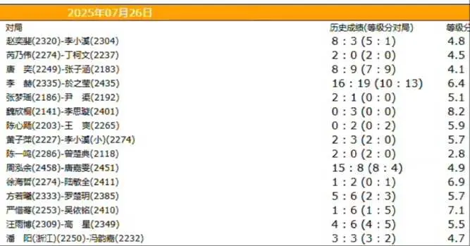 7月26日女子围甲李赫胜於之莹 唐嘉雯胜周泓余 芮乃伟胜丁柯文