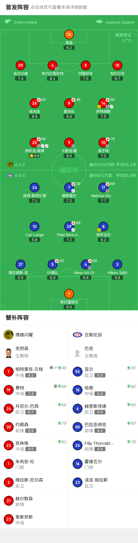 博德闪耀7-2血洗瓦勒伦加，费特破门，帕特里克-贝格建功