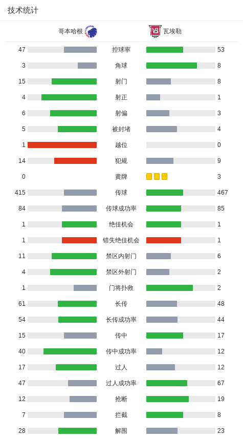 哥本哈根2-0瓦埃勒，勒拉热尔破门，乔丹-拉尔森锁定胜局
