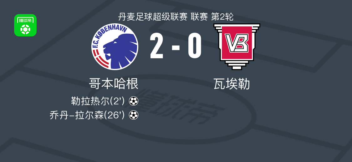 哥本哈根2-0瓦埃勒，勒拉热尔破门，乔丹-拉尔森锁定胜局