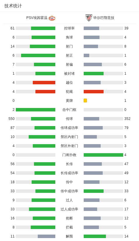 PSV埃因霍温2-1逆转毕尔巴鄂竞技，J-费尔曼建功，普莱亚破门