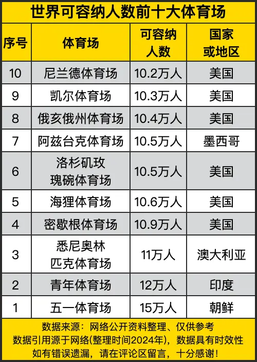 世界可容纳人数前十大体育场：巨型场馆的魅力