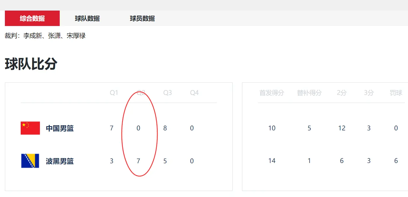 男篮热身赛凌晨3点开打？篮协深夜大摆乌龙：中国队单节怒砍0分？