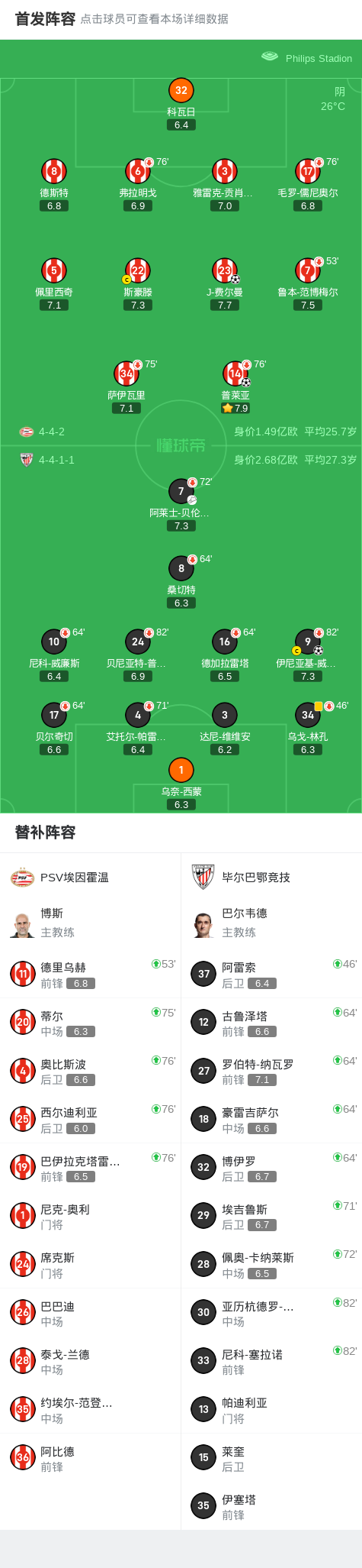 PSV埃因霍温2-1逆转毕尔巴鄂竞技，J-费尔曼建功，普莱亚破门