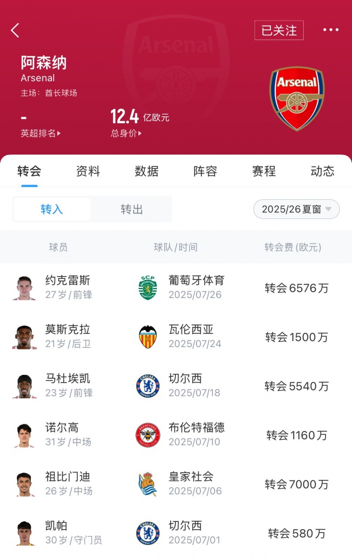 军备竞赛😤阿森纳今夏2.2亿欧签6将&还有意埃泽，支出要破3亿？